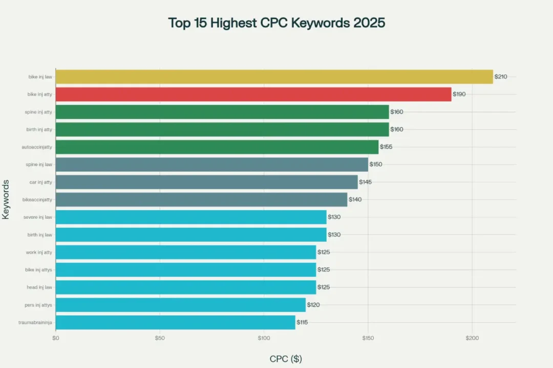 Chart showing the 15 most expensive Google Ads keywords by CPC value, dominated by legal services