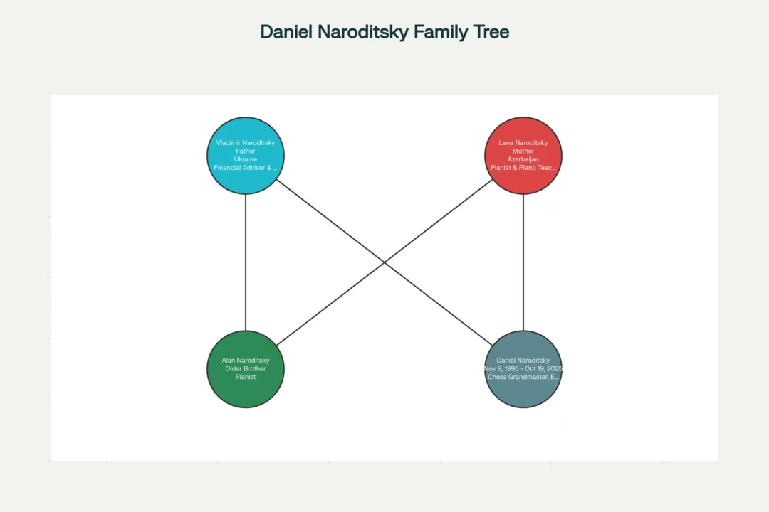 Daniel Naroditsky Family Tree - showing his parents Vladimir and Lena, and brother Alan