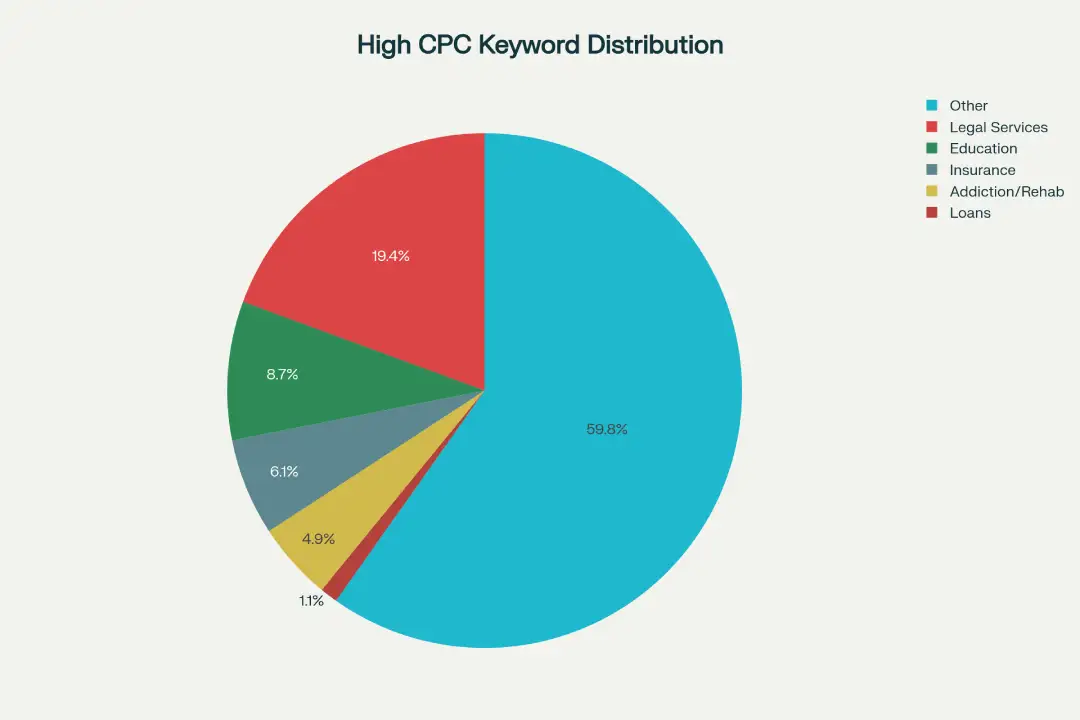 Distribution of high CPC keywords across different industries, with legal services dominating at 19.4%