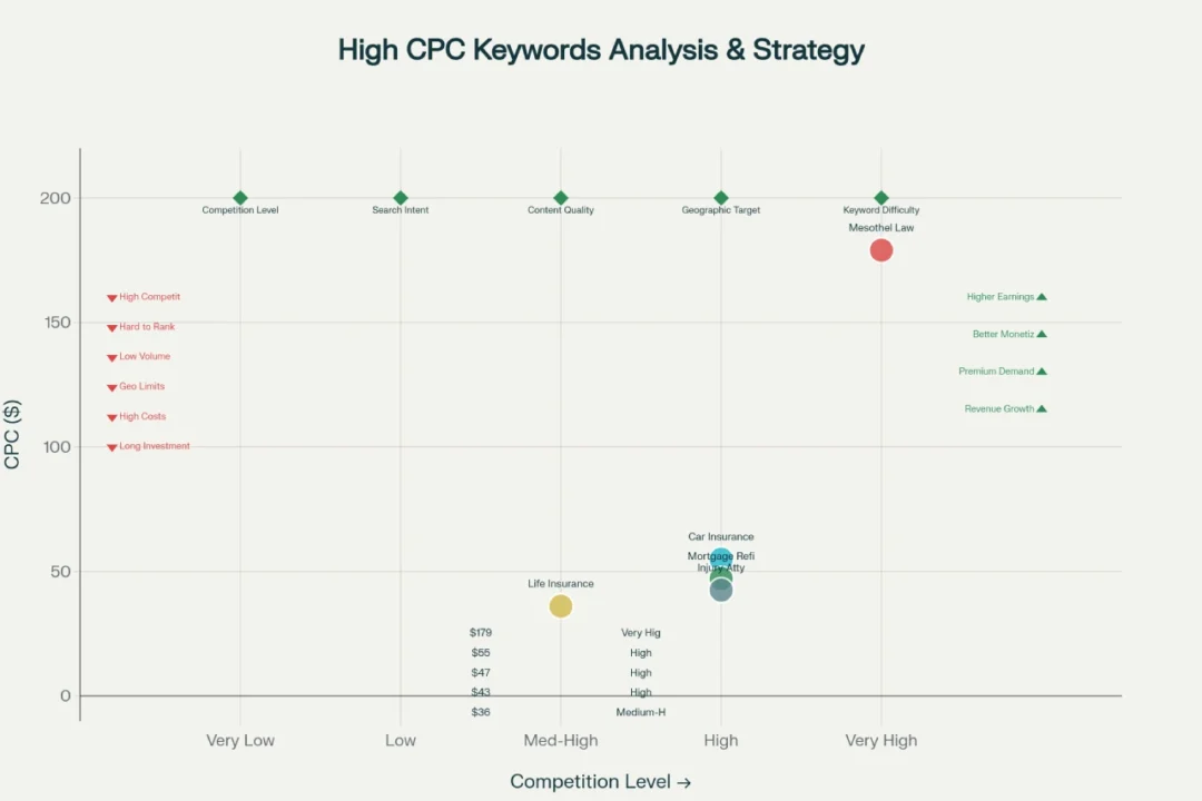 High-Paying Keywords vs Revenue Generation Key Factors for Success