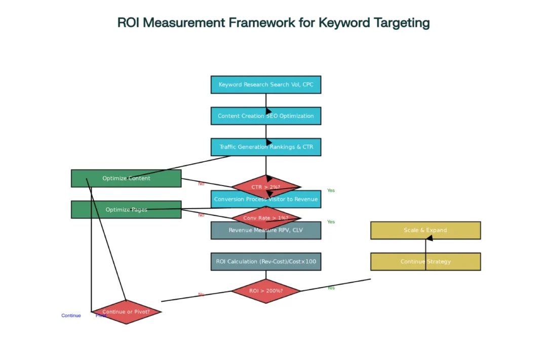ROI Measurement Framework for High-Paying Keyword Strategy